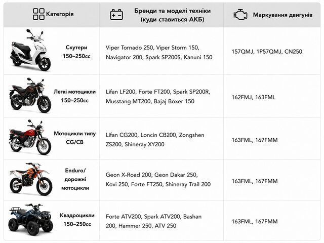 Аккумулятор гелевый YTX7L-BS 7АH 113*70*130 мм оранжевый, С ДИСПЛЕЕМ - OUTDO